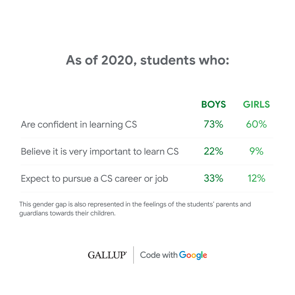 A graphic that shows how many students say they are confident about learning computer science