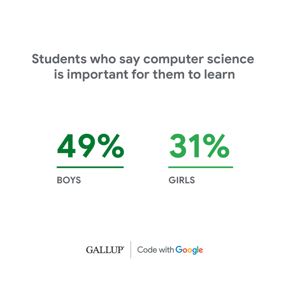 A graphic that shows more boys than girls think computer science is important to learn