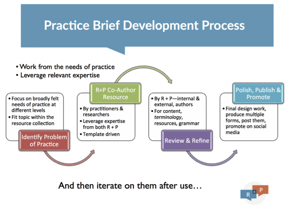 Practice brief development process