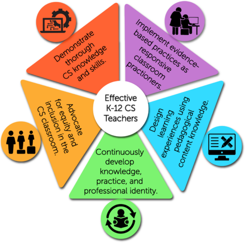 CSTA K-12 Teacher Standards