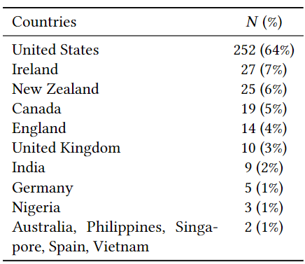 Table of survey results from problems of practice teacher survey