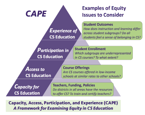 CAPE Framework- K-12 CS Education Reports