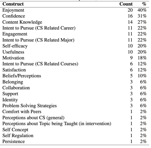 Experience results showing gaps in research for girls (such as Persistence and Self-regulation)