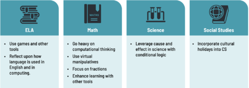 Subject Integration Findings across ELA, Math, Science, and Social Studies. For ELA, 1) use games and other tools and 2) reflect upon how language is used in English and in computing. For Math, go heavy on computational thinking, use virtual manipulatives, focus on fractions, and enhance learning with other tools. For science, leverage cause and effect in science with conditional logic. For social studies, incorporate cultural holidays into CS.