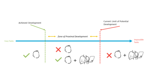 Zone of Proximal Development in Constructivism and Sociocultural theory diagram