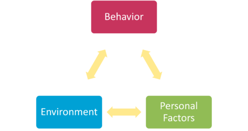 Triangle with behavior, personal factors, and environment in each corner and arrows in between.