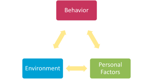 Social Cognitive Theory diagram