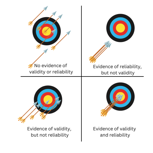 Four images of arrows and targets to represent when reliability and validity can be achieved.