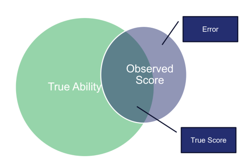 Image of venn diagram between true ability and observed score